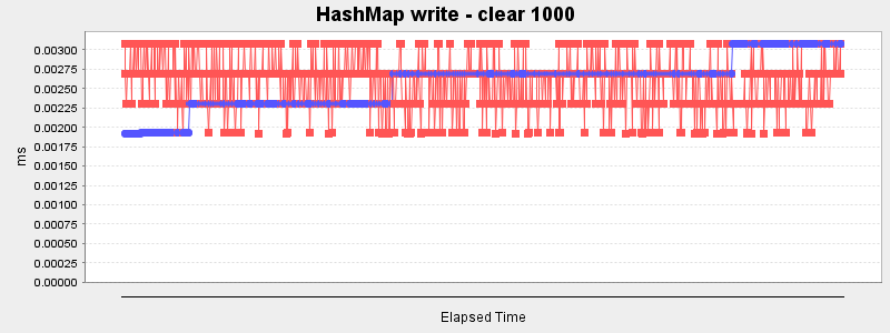 HashMap write - clear 1000
